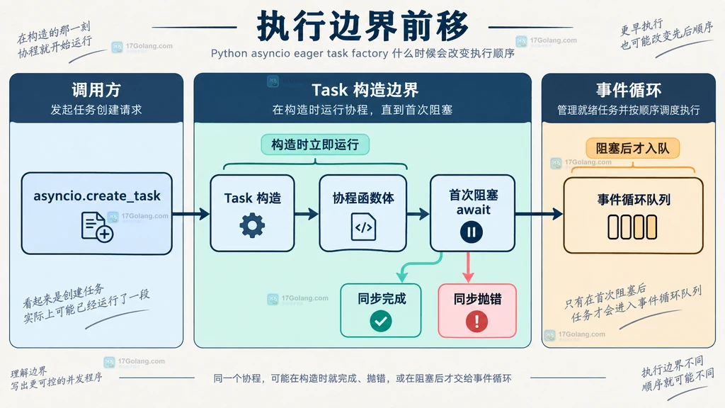 asyncio eager task factory 的 Task 构造边界静态结构图