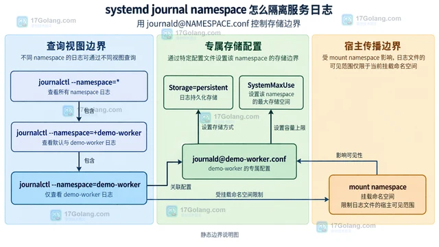 systemd journal namespace 怎么隔离服务日志