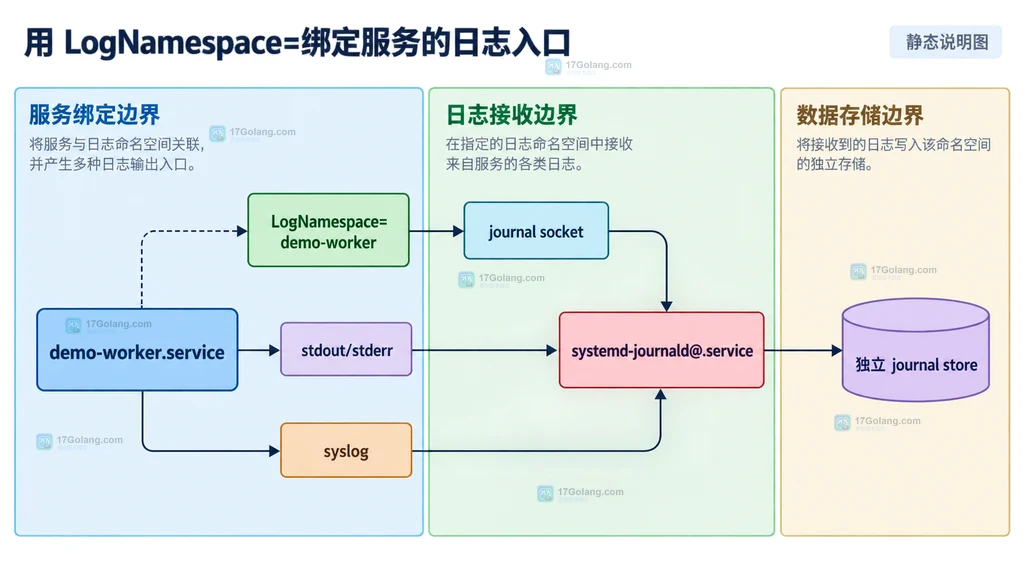 journalctl namespace 查询视图、journald 专属配置与宿主挂载传播边界结构图