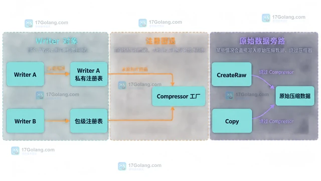 Go archive/zip RegisterCompressor 为什么没有被调用
