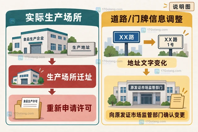 食品生产许可证上的生产地址变了怎么办