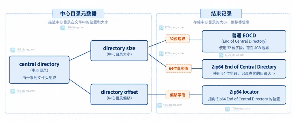 Go archive/zip Writer、FileHeader 64位尺寸字段与 Close 的静态关系说明图