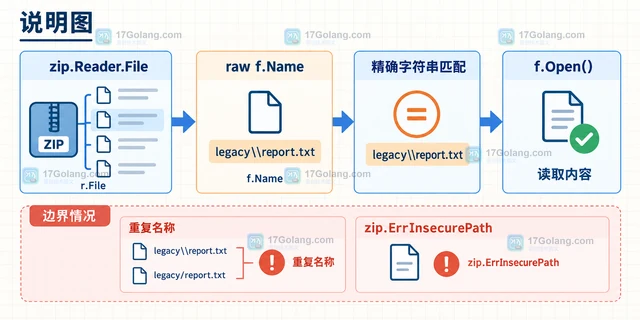 Go archive/zip Open 为什么找不到带反斜杠的文件名
