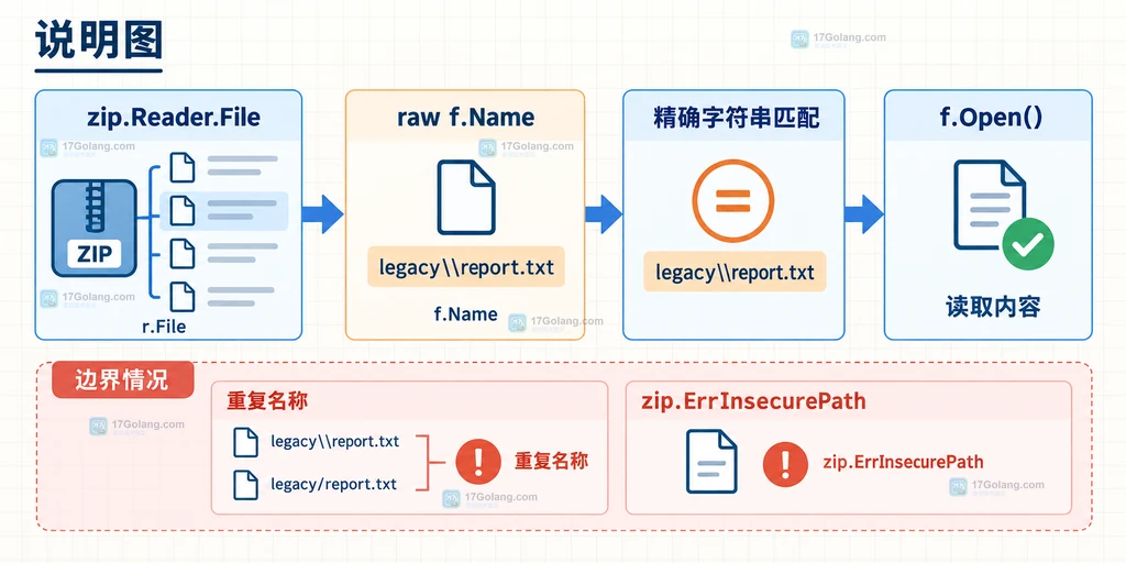 Go archive zip 路径规范化说明图