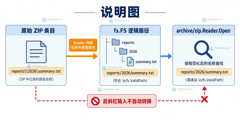 Go archive zip 原始名称精确读取说明图