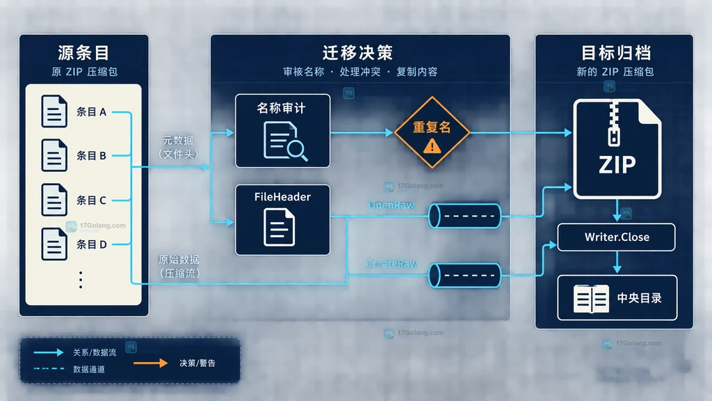 Go archive zip 原始条目复制中的头部数据和收尾边界说明图