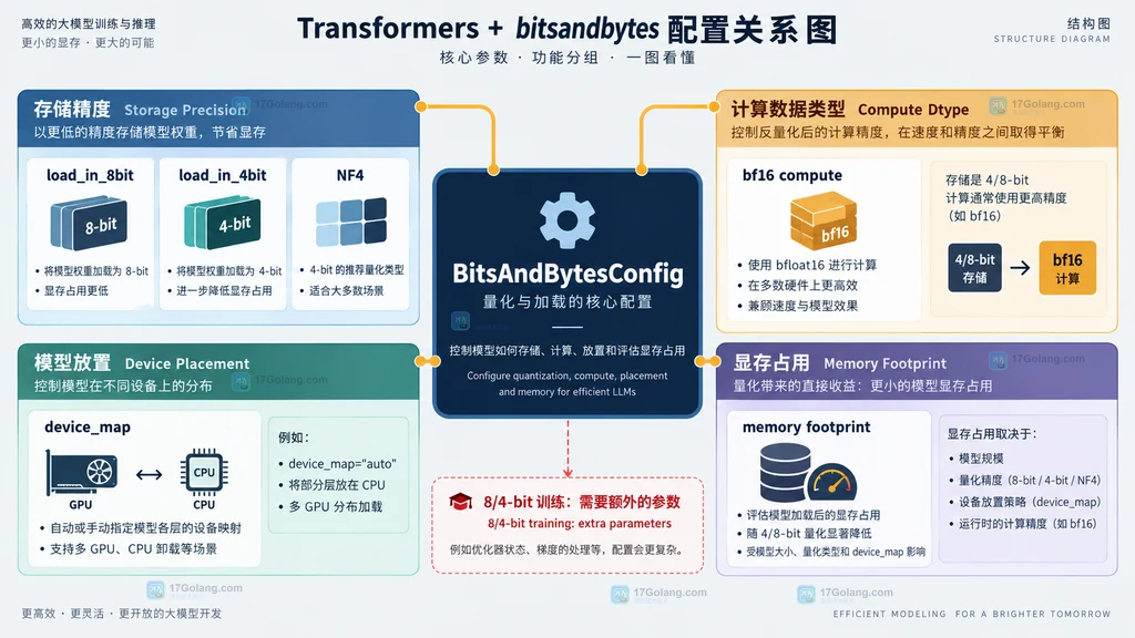 BitsAndBytesConfig 中 load_in_8bit、load_in_4bit、NF4、bf16 和显存观测点的关系说明图