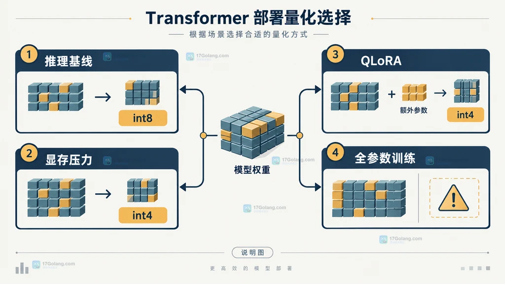 Transformers int8 与 int4 量化选择说明图，展示推理、显存、精度和 QLoRA 的取舍关系