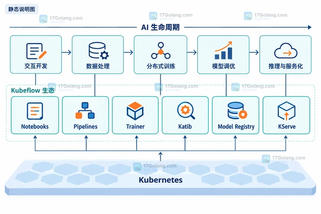 Kubeflow 晋级 CNCF 毕业项目带来哪些变化