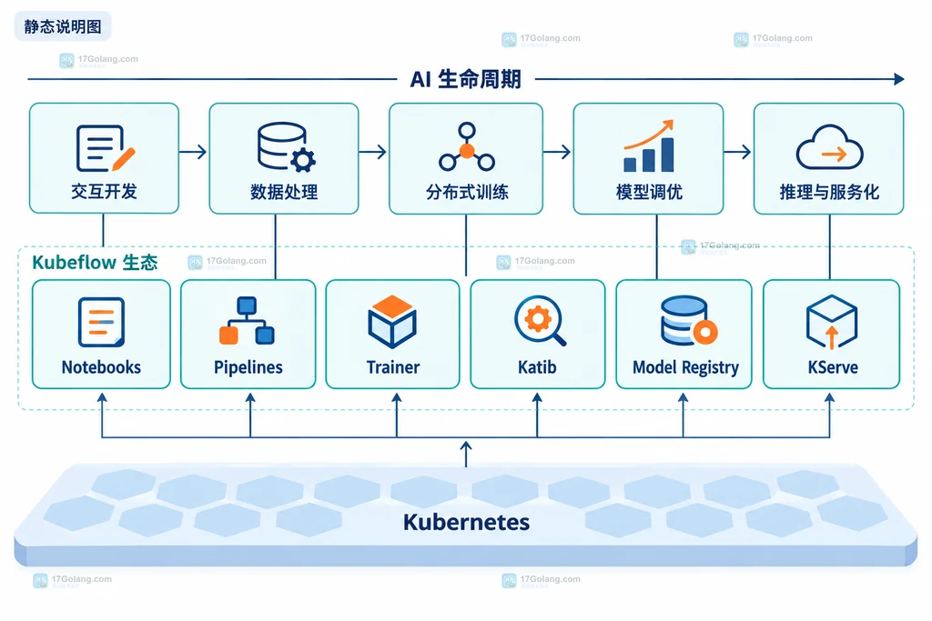 Kubeflow CNCF Graduated 信号对应治理、安全、可移植性、成本和回滚门槛的采用评估说明图