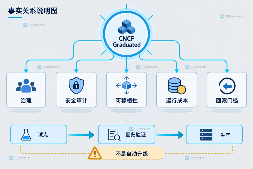 Kubeflow 在 Kubernetes 上连接交互开发、流水线、分布式训练和模型服务的生命周期关系说明图