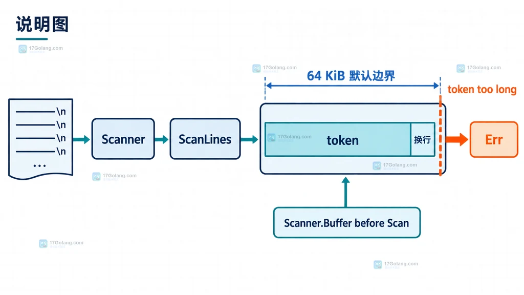 Go Scanner.Buffer 与 bufio.Reader 长记录选择边界的静态说明图
