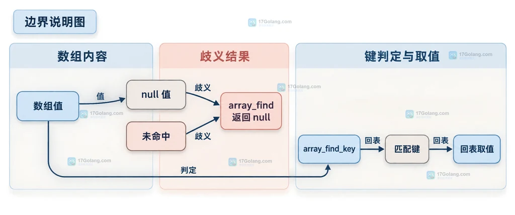 PHP array_find 返回 null 与 array_find_key 判定命中边界的静态关系说明图