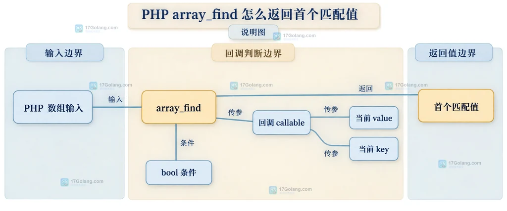 PHP array_find 从数组输入到回调判断再返回首个值的静态结构说明图