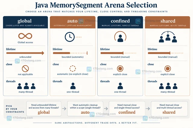 Java MemorySegment 的 Arena 生命周期怎么选择