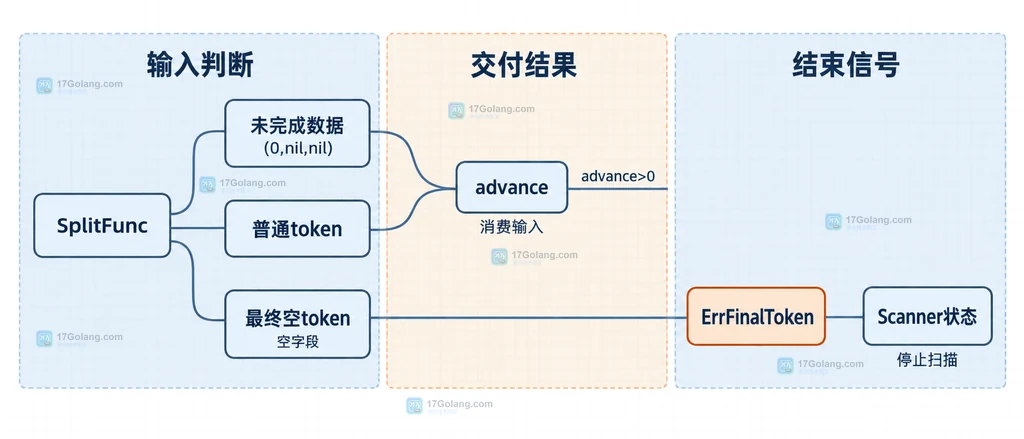 Go bufio Scanner 与 SplitFunc 的 EOF、输入位置和 too many empty tokens 静态关系说明图