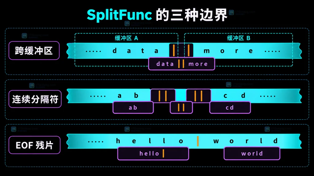 保留分隔符的 SplitFunc 对跨缓冲区、连续分隔符和 EOF 残片的处理关系