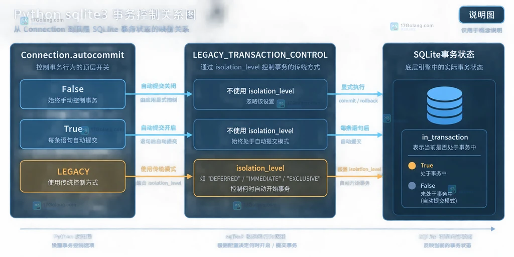 Python sqlite3 Connection 中写入、commit、rollback、in_transaction 和 close 的结构关系图