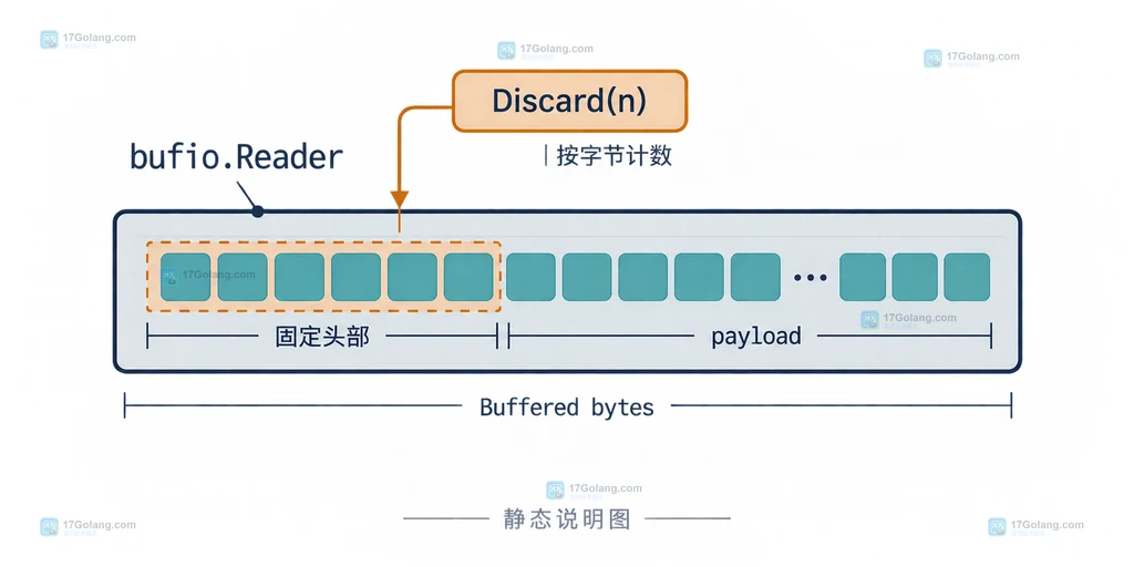 Go bufio.Reader 中 Buffered、Discard(n) 与 payload 读取位置的字节边界说明图