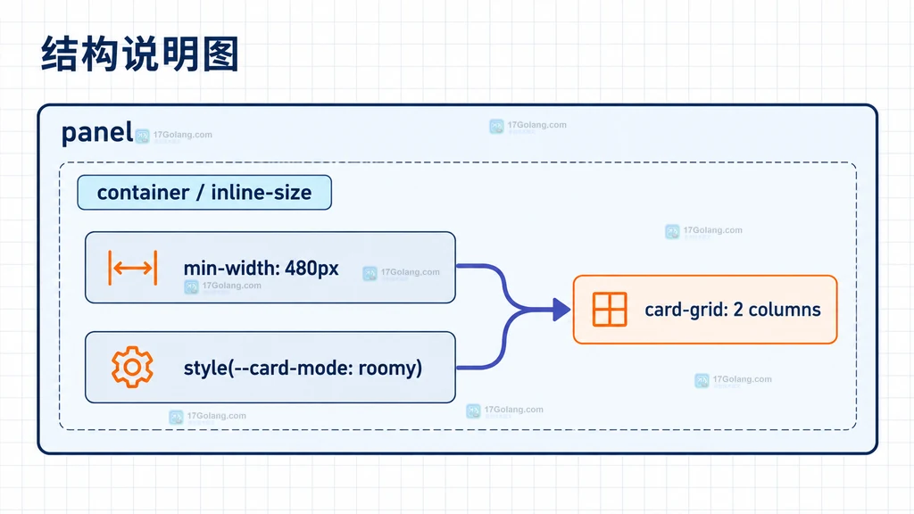 CSS 容器查询边界说明图:命名容器同时承载 inline-size 尺寸条件与 card-mode 样式条件