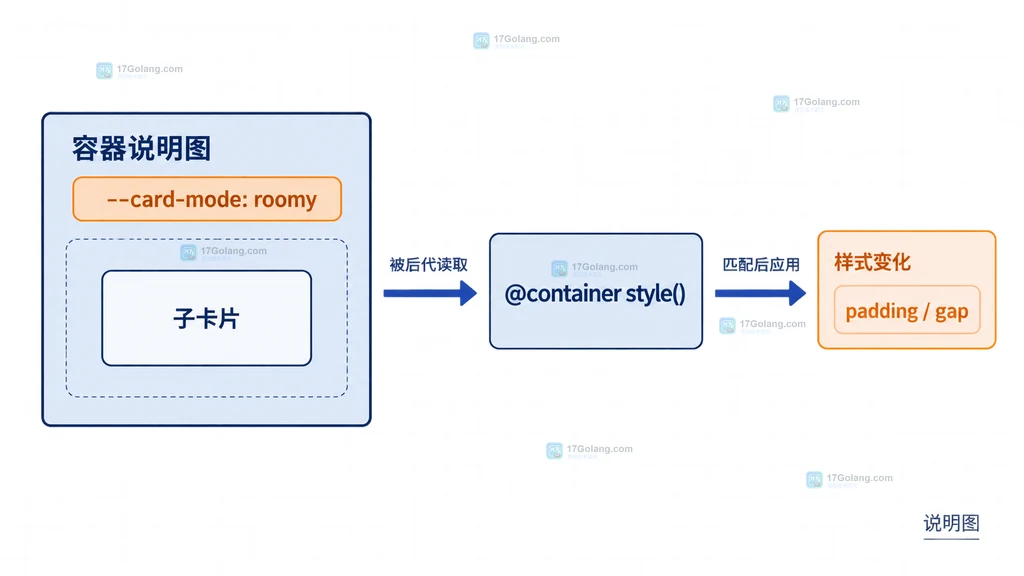 CSS 容器样式查询结构说明图:父容器的 card-mode 自定义属性通过 style() 控制子卡片表现