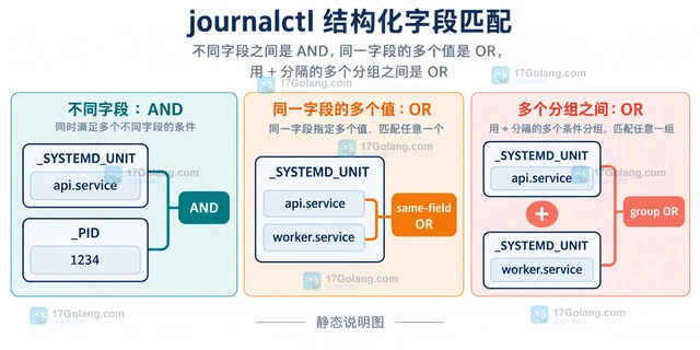 journalctl 多个字段条件怎么组合 AND 与 OR
