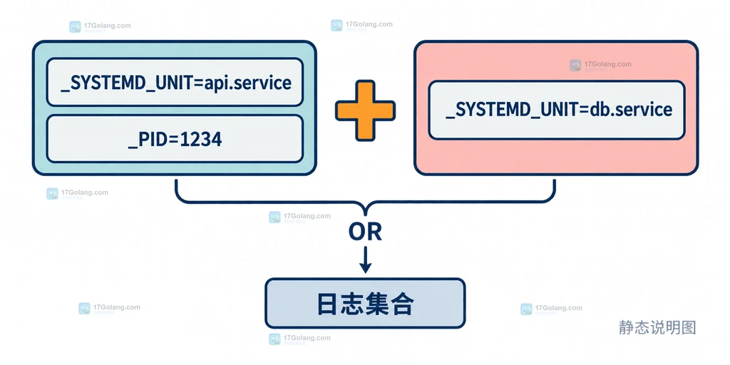 journalctl 使用加号连接两组完整字段条件实现 OR 的关系说明图