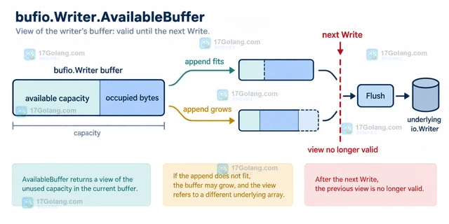 Go bufio.Writer 怎么利用 AvailableBuffer 减少临时分配