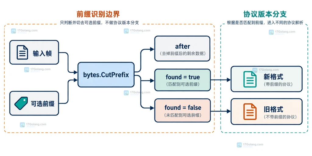 Go bytes.CutPrefix 之后由 found、payload 长度和字段内容校验组成协议解析边界的静态关系图