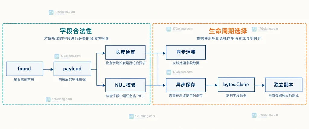 Go bytes.CutPrefix 将输入帧、可选前缀、after 和 found 分成协议分支的静态结构图