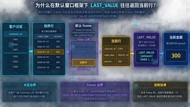 MySQL LAST_VALUE 为什么常常不是分组最后一行