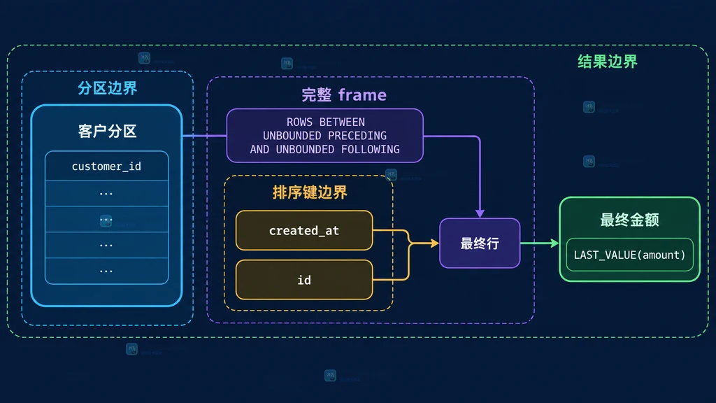 MySQL 窗口分区、完整 frame 和稳定排序键关系静态图