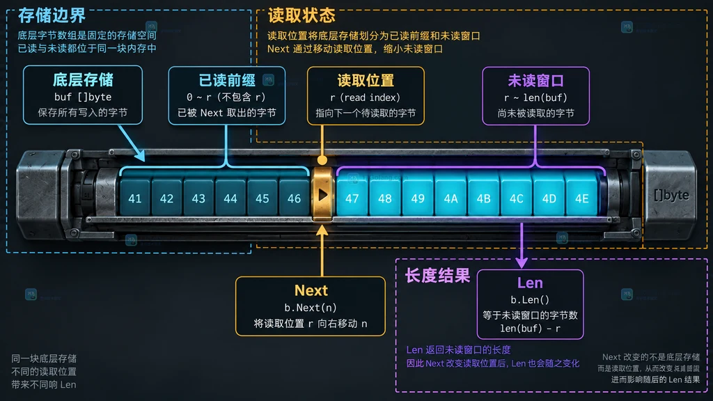 bytes Buffer 底层存储、读取位置、已读前缀和未读窗口静态关系图