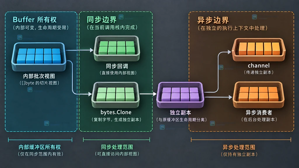 bytes Buffer 批次切片、同步处理和复制后异步处理的生命周期关系图