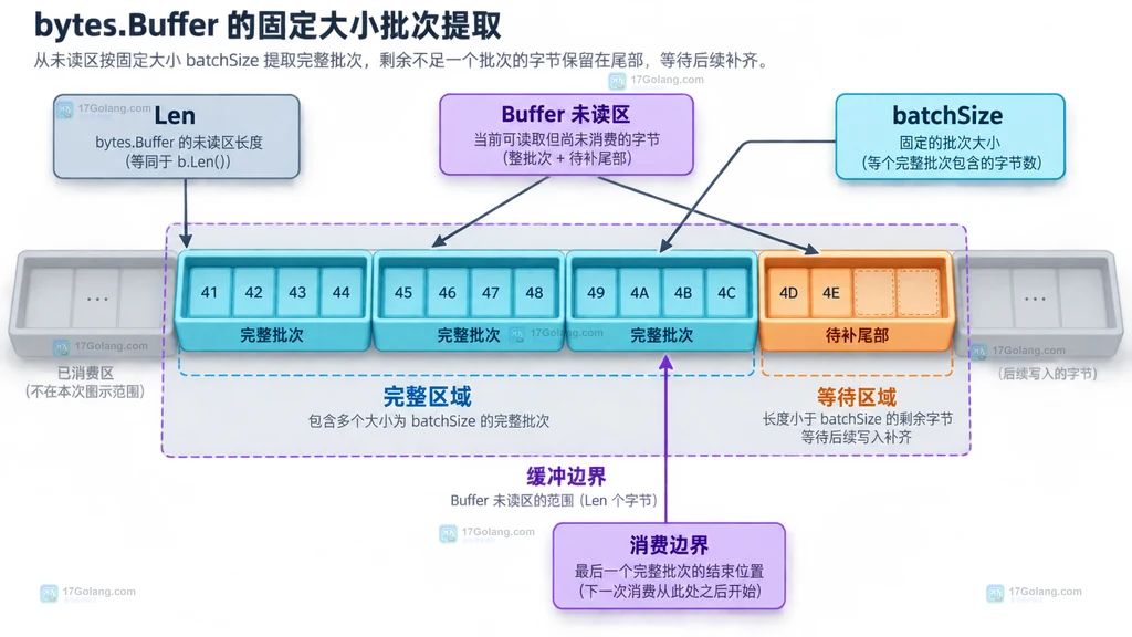 bytes Buffer 中完整批次与待补尾部的静态数据结构图