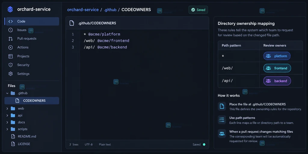 GitHub 仓库设置说明图展示 Require review from Code Owners 开关与受保护默认分支状态