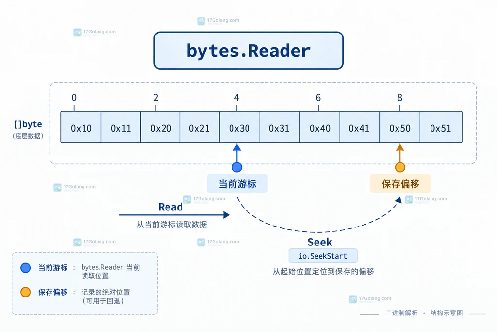 Go bytes.Reader 的底层字节切片、当前游标与保存回退点之间的结构关系说明图