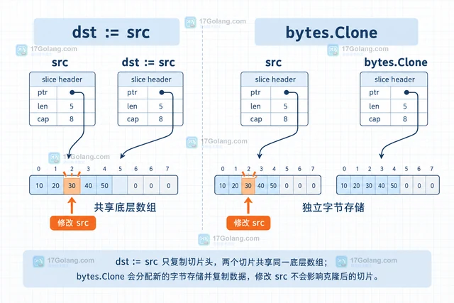 Go bytes.Clone 后修改原切片为什么不再影响副本