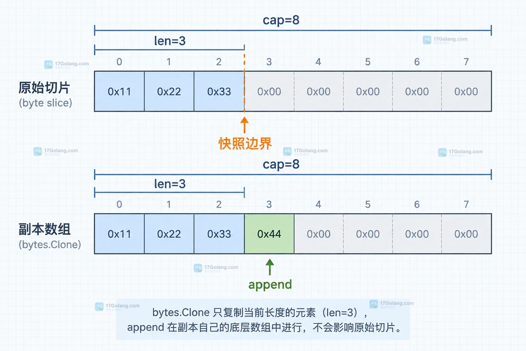 bytes.Clone 当前长度、追加与快照边界说明图