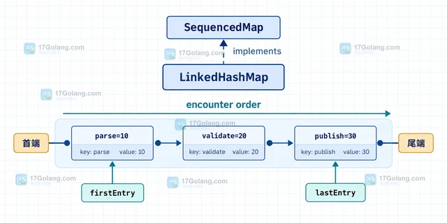 Java SequencedMap 怎么操作首尾键值