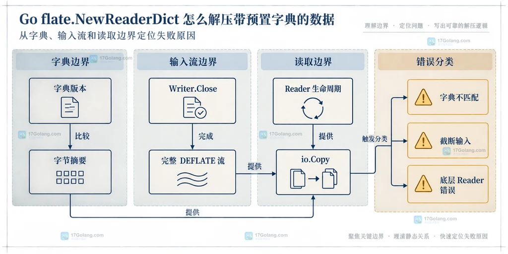 Go NewReaderDict 解压时字典边界、输入流边界、读取边界和错误分类关系说明图