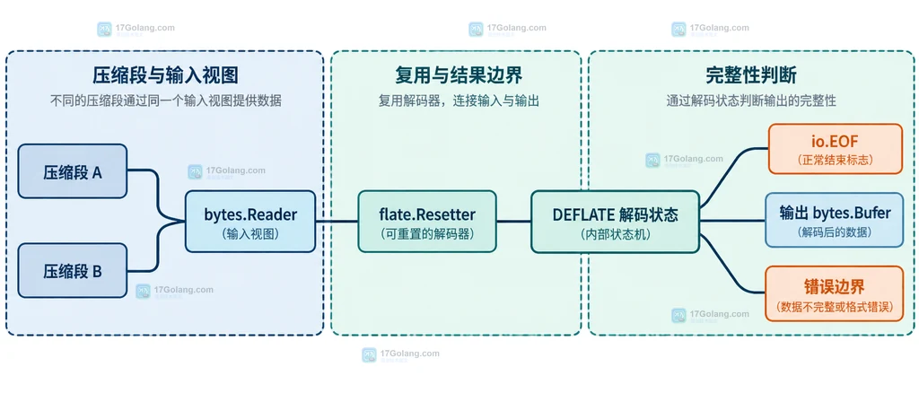 Go compress flate Reset 解压器内部状态与输入输出缓冲边界的结构说明图