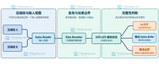 Go flate Reset 后为什么还会读到上一段状态