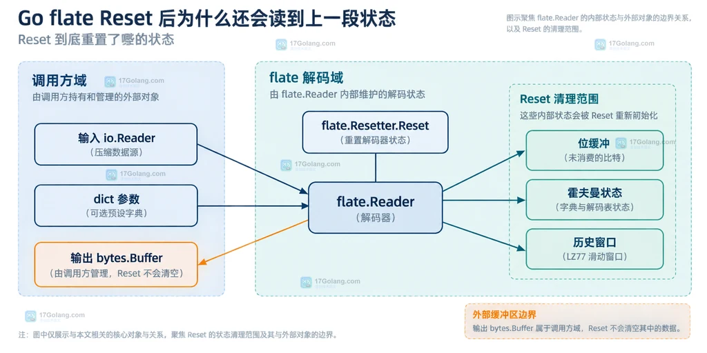 Go flate Reset 复用流程中的压缩段输入、解码器、EOF 和输出对象关系说明图