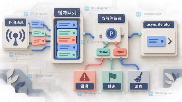 Promise.withResolvers 适合封装哪些外部回调