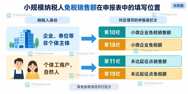 小规模纳税人免税销售额申报表填哪一栏