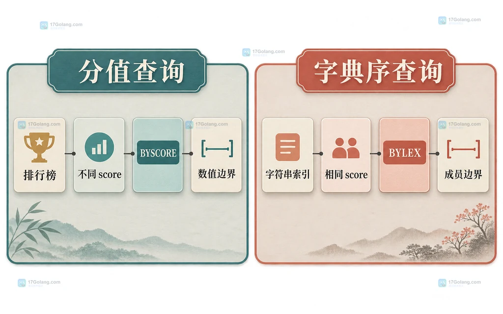 Redis 排行榜分值范围与同分字符串索引字典序范围的选择关系图