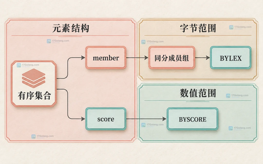 Redis 有序集合中成员、分值、分值范围与同分字典序范围的静态结构图