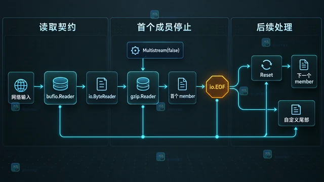 Go gzip Multistream(false) 为什么还要读取底层边界