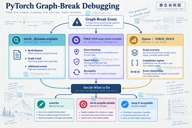 PyTorch compile 出现 graph break 怎么定位